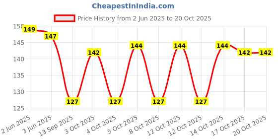 flipkart.com soxster Women Solid Ankle Length soxster Price History Graph from 2 Jun 2025 to 20 Oct 2025