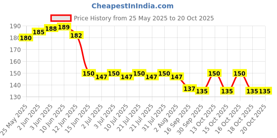 flipkart.com soxster Women Solid Ankle Length soxster Price History Graph from 25 May 2025 to 20 Oct 2025