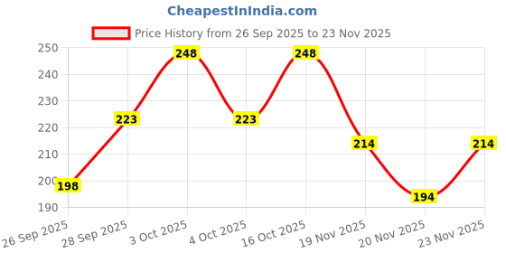 flipkart.com soxview Women Solid Ankle Length soxview Price History Graph from 26 Sep 2025 to 23 Nov 2025