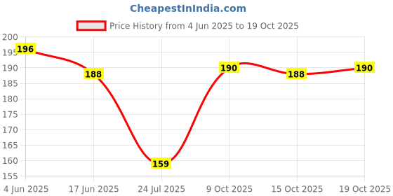 flipkart.com soxycotton Women Ankle Length soxycotton Price History Graph from 4 Jun 2025 to 19 Oct 2025