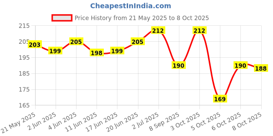flipkart.com soxyfeet Men Solid Calf Length soxyfeet Price History Graph from 21 May 2025 to 8 Oct 2025