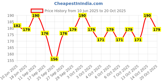 flipkart.com soxyfeet Women Striped Low Cut soxyfeet Price History Graph from 10 Jun 2025 to 20 Oct 2025