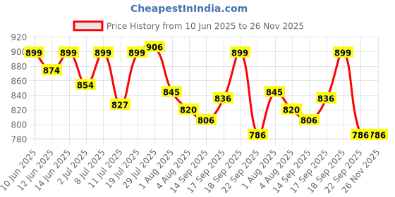flipkart.com as-it-is nutrition Soy Protein Isolate 90% Designed for Meal Supplementation-1000 gms unflavored Plant-Based Protein as-it-is nutrition Price History Graph from 10 Jun 2025 to 26 Nov 2025