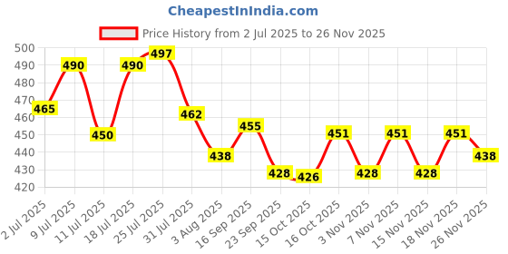 flipkart.com as-it-is nutrition Soy Protein Isolate 90% Designed for Meal Supplementation- 500 gms unflavored Plant-Based Protein as-it-is nutrition Price History Graph from 2 Jul 2025 to 26 Nov 2025