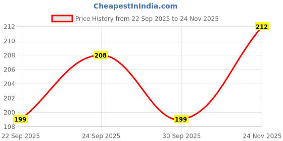 flipkart.com prokart Soy Wax 100% Pure for Candle Making Natural/ Vegetable Wax for Candle Making Candle prokart Price History Graph from 22 Sep 2025 to 24 Nov 2025