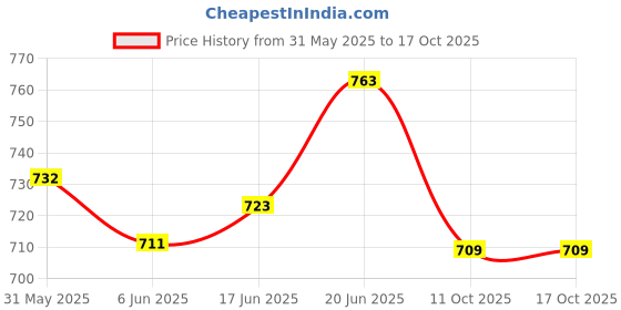 flipkart.com ikalaa Soy Wax Candle Making Kit ikalaa Price History Graph from 31 May 2025 to 16 Oct 2025