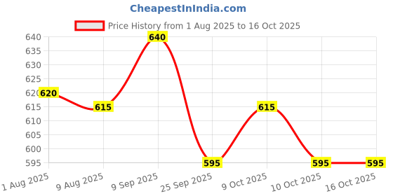 flipkart.com adolact Soya adolact Price History Graph from 1 Aug 2025 to 16 Oct 2025