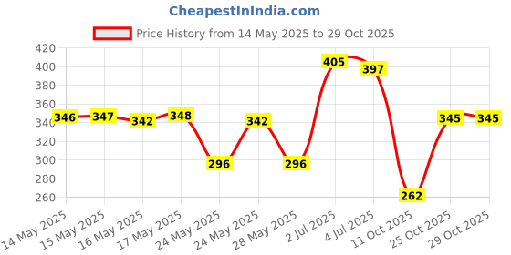 flipkart.com biotique Soya Protein Intense Repair Shampoo & Conditioner | For Dry & Damaged Hair biotique Price History Graph from 14 May 2025 to 29 Oct 2025