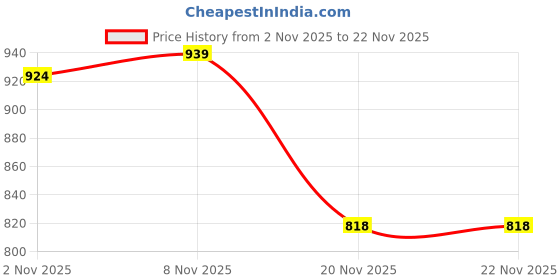 flipkart.com Soyan BS TS-500- 30 KG TO 2 GRAM GREEN DISPLAY DULEX DIGIT COMPACT Weighing Scale Price History Graph from 2 Nov 2025 to 22 Nov 2025