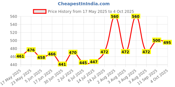 flipkart.com SOYEN 1g -10 Kg kata,weight machine,computer electronic vajan kata SF400A with Adopter Weighing Scale Price History Graph from 17 May 2025 to 4 Oct 2025