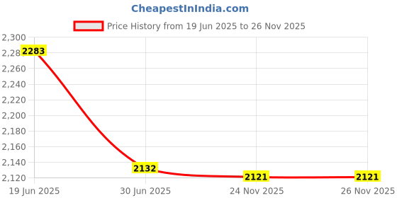 flipkart.com SOYEN KH BA GATTY-30kg Made In BHARAT Product Weighing Scale Price History Graph from 19 Jun 2025 to 26 Nov 2025