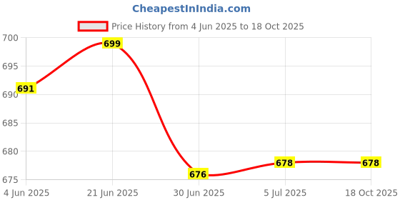 flipkart.com SOYEN SB -470 Digital Kitchen Weighing Machine Multipurpose Electronic Weighing Scale Price History Graph from 4 Jun 2025 to 18 Oct 2025