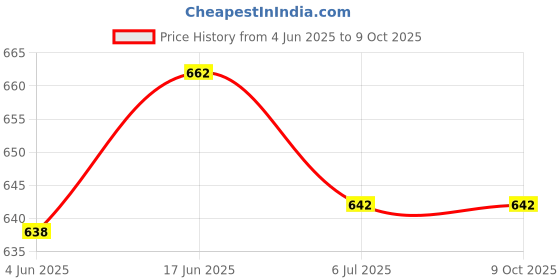 flipkart.com SOYEN SB -470-Electronic Digital 1Gram-10 Kg Weight Scale Lcd Weight Weighing Scale Price History Graph from 4 Jun 2025 to 8 Oct 2025