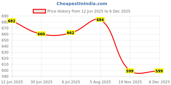 flipkart.com SOYEN SB -470 GREY BODY GREEN LED Automatic Vegetable Weighing Scale Price History Graph from 12 Jun 2025 to 5 Dec 2025