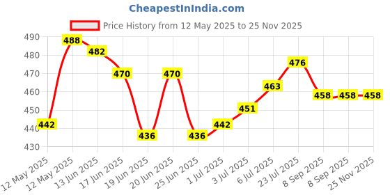 flipkart.com SOYEN SBsf 400A Electronic Digital 1Gram-10 Kg Weight Scale Lcd Kitchen Weighing Scale Price History Graph from 12 May 2025 to 24 Nov 2025