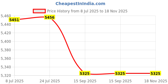 flipkart.com joyo cera Soyo Ceramic Wall Mounted Water Closet (Commode) P trap Western Commode joyo cera Price History Graph from 8 Jul 2025 to 17 Nov 2025