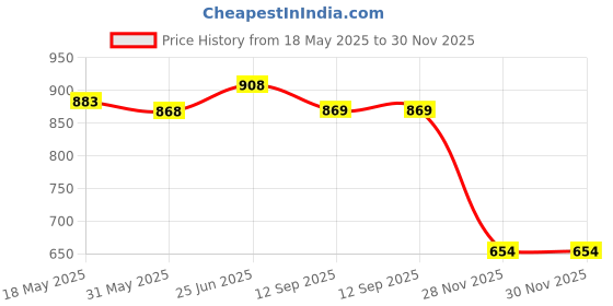 flipkart.com sozzumi Face slimming mask double chin slimmer face up strap for womenFace Shaping Mask sozzumi Price History Graph from 18 May 2025 to 30 Nov 2025