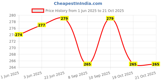 flipkart.com sozzumi Nose clip Nose Up Shaper Nose Shaper sozzumi Price History Graph from 1 Jun 2025 to 21 Oct 2025