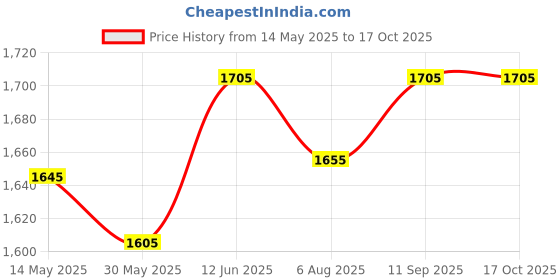 flipkart.com casio SP-03H2 Damper & Sustain Pedal casio Price History Graph from 14 May 2025 to 16 Oct 2025