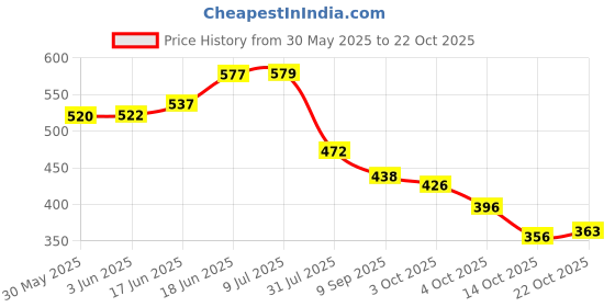 flipkart.com ritronics SP-104B SP-104B Tweeter Outdoor, Indoor PA System ritronics Price History Graph from 30 May 2025 to 22 Oct 2025