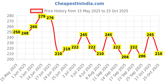 flipkart.com dsami SP 125 Black Single Bike Seat Cover For Honda NA dsami Price History Graph from 15 May 2025 to 25 Oct 2025