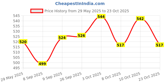 flipkart.com autoleopard SP 125 SPORTS EDITION BIKE SEAT COVER Single Bike Seat Cover For Honda NA autoleopard Price History Graph from 29 May 2025 to 23 Oct 2025