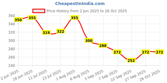 flipkart.com sanituf SP-1704 Flush Tank Inlet Ball Cock Flush Tank Lever sanituf Price History Graph from 2 Jun 2025 to 26 Oct 2025
