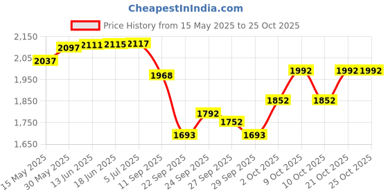 flipkart.com nektar SP-2 Damper & Sustain Pedal nektar Price History Graph from 15 May 2025 to 24 Oct 2025