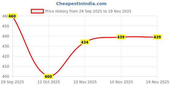 flipkart.com sprenge SP-22508 Black-Eva Running Shoes For Men sprenge Price History Graph from 29 Sep 2025 to 17 Nov 2025