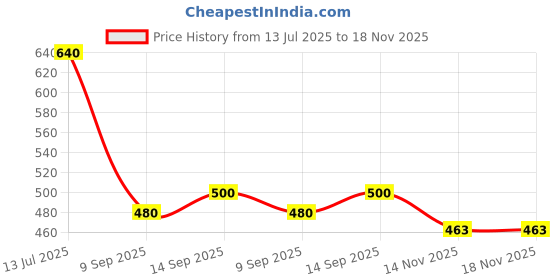 flipkart.com sprenge SP-22508-Navy D.Grey Eva Running Shoes For Men sprenge Price History Graph from 13 Jul 2025 to 17 Nov 2025