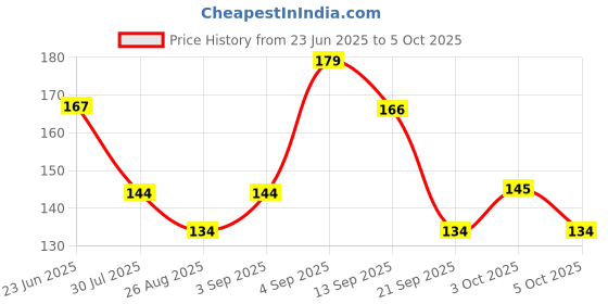 flipkart.com goiez SP-4 Advanced Teeth Care Toothpaste For Rtain Removal (30 gm) Toothpaste goiez Price History Graph from 23 Jun 2025 to 5 Oct 2025