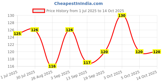 flipkart.com goiez SP-4 Fresh Mint Whitening Tooth Paste For White Teeth (30gm) Toothpaste goiez Price History Graph from 1 Jul 2025 to 14 Oct 2025