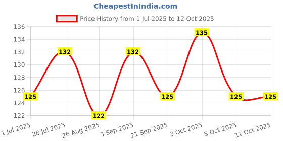 flipkart.com goiez SP-4 Teeth Brightener Tooth Paste For Ultra Whitening Teeth (30gm) Toothpaste goiez Price History Graph from 1 Jul 2025 to 11 Oct 2025