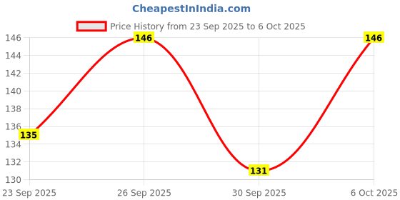 flipkart.com sp 4 Ultra Brightening Toothpaste Advanced Whitening Formula Toothpaste sp 4 Price History Graph from 23 Sep 2025 to 6 Oct 2025