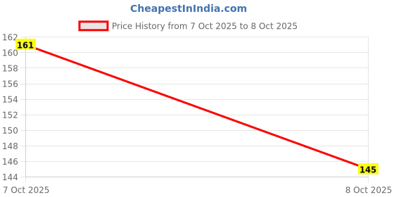 flipkart.com milan enterprise sp 4 Ultra Brightening Toothpaste Advanced Whitening Formula Toothpaste Teeth Whitening Liquid milan enterprise Price History Graph from 7 Oct 2025 to 8 Oct 2025