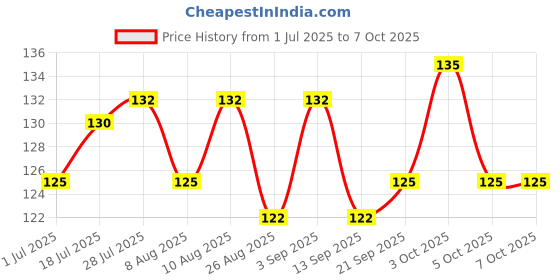 flipkart.com goiez SP-4 Ultra Clean Toothpaste For Whitening Teeth and Kill Gums Toothpaste goiez Price History Graph from 1 Jul 2025 to 6 Oct 2025