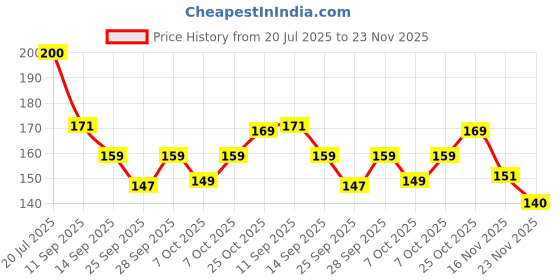 flipkart.com sp 4 Ultra Whitening Probiotic Toothpaste for men and women Teeth Whitening Liquid sp 4 Price History Graph from 20 Jul 2025 to 23 Nov 2025