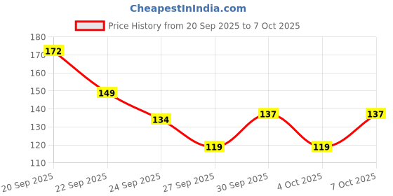 flipkart.com newclick SP-4 Ultra Whitening Probiotic Toothpaste for men and women Toothpaste Toothpaste newclick Price History Graph from 20 Sep 2025 to 7 Oct 2025