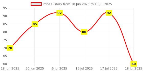 flipkart.com glock Sp 4 Ultra whitening teeth and kill gums Toothpaste0kh (50 g) Toothpaste glock Price History Graph from 18 Jun 2025 to 17 Jul 2025