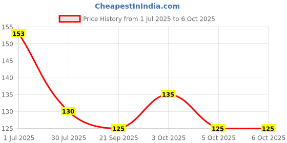 flipkart.com goiez SP-4 Whitening Foam Action Toothpaste Toothpaste goiez Price History Graph from 1 Jul 2025 to 6 Oct 2025