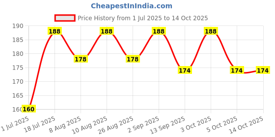 flipkart.com goiez Sp-4 Whitening Fresh Pro Toothpaste For Freshness And Whitening Toothpaste goiez Price History Graph from 1 Jul 2025 to 12 Oct 2025