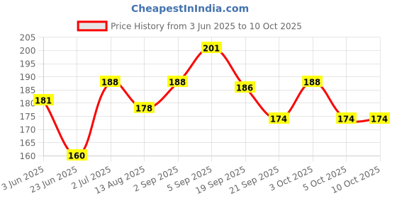 flipkart.com goiez Sp-4 Whitening Gentle Clean Toothpaste For Powerful Cleaning Toothpaste goiez Price History Graph from 3 Jun 2025 to 9 Oct 2025