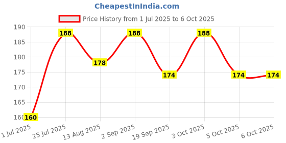 flipkart.com goiez Sp-4 Whitening Glow Toothpaste For Enhancing Whitening Teeth Toothpaste goiez Price History Graph from 1 Jul 2025 to 6 Oct 2025