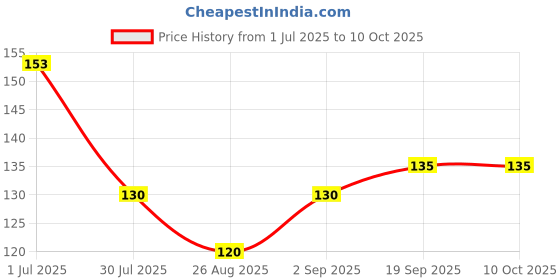 flipkart.com goiez Sp-4 Whitening Multi-care Toothpaste For Brighter And Healthier Teeth Toothpaste goiez Price History Graph from 1 Jul 2025 to 9 Oct 2025