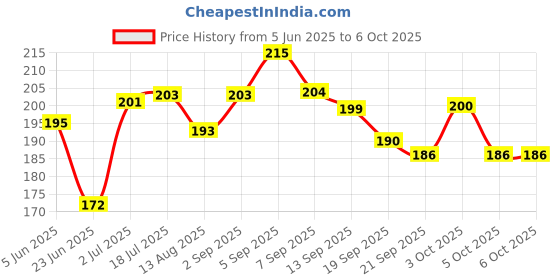 flipkart.com goiez Sp-4 Whitening Ultra Plus Toothpaste For Maximum Shine Toothpaste goiez Price History Graph from 5 Jun 2025 to 6 Oct 2025