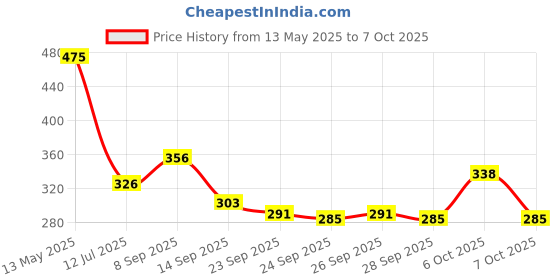 flipkart.com willwin SP-400 Badmintion Set of 2 Racquet and 3 Naylon Shuttle and 1 badmintion cover Badminton Kit willwin Price History Graph from 13 May 2025 to 7 Oct 2025