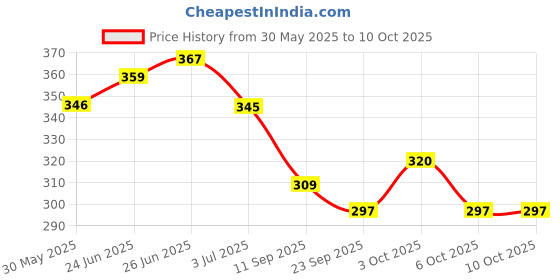 flipkart.com minesfit SP-400 Badmintion Set of 2 Racquet and 3 Naylon Shuttle and 1 badmintion cover Badminton Kit minesfit Price History Graph from 30 May 2025 to 9 Oct 2025