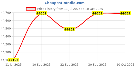 flipkart.com usha SP-4080 Bottom Loading Water Dispenser usha Price History Graph from 11 Jul 2025 to 10 Oct 2025