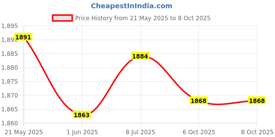 flipkart.com softline pro SP-ABSP-FMUS-KIT Notation Stand softline pro Price History Graph from 21 May 2025 to 7 Oct 2025