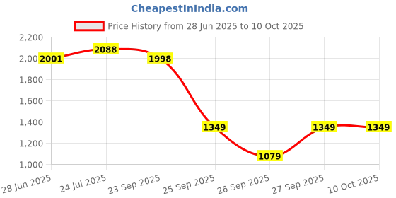 flipkart.com techtest SP Arm Rest Media Organizer Inflatable Sofa/ Chair techtest Price History Graph from 28 Jun 2025 to 10 Oct 2025